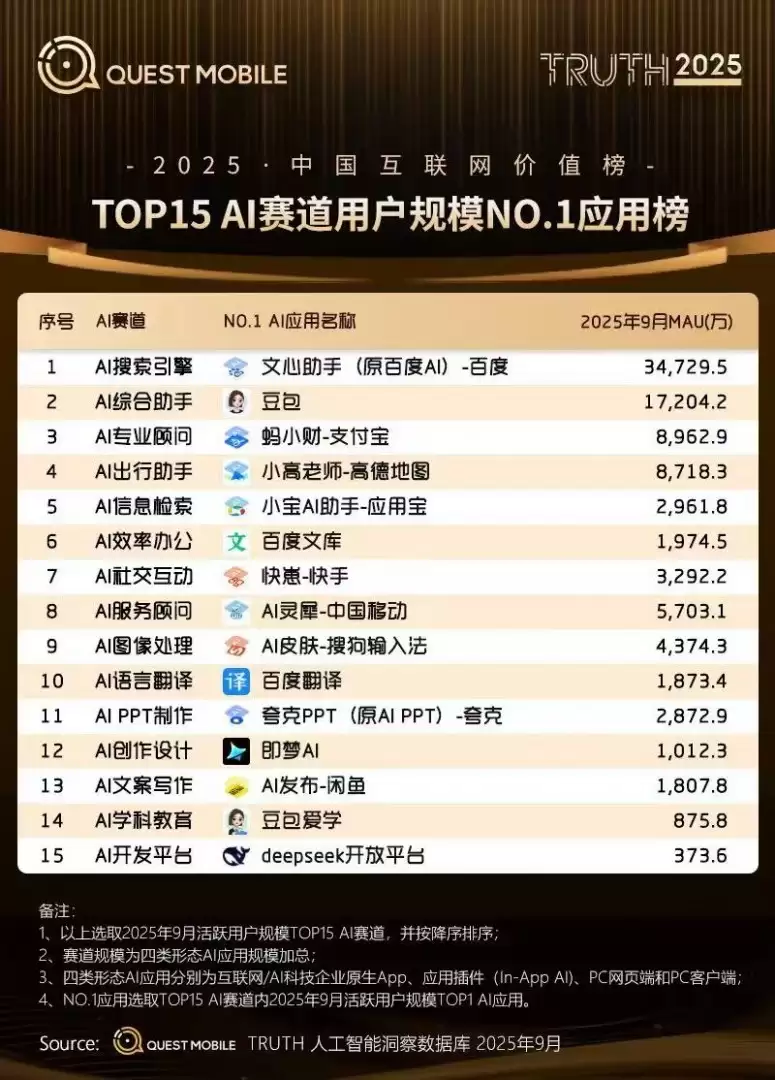 文心助手登顶QuestMobile 2025 AI应用榜首,搜索与AI深度融合