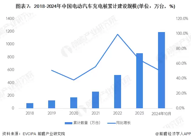 图7:2018-2024年中国电动汽车充电桩累计建设规模(单位:万台,%)