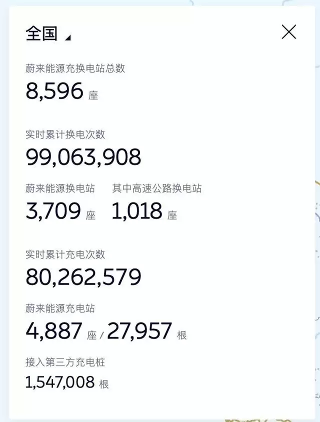 李斌：蔚来汽车实时累计换电次数已超9900万次，1亿次即将达成