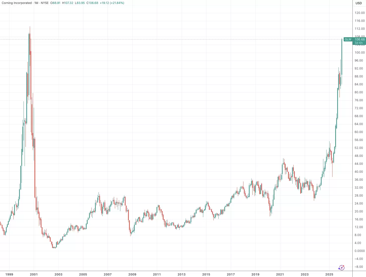 光通信鼻祖康宁斩获Meta大单 股价创近25年新高 CEO称数据中心将成最大客户