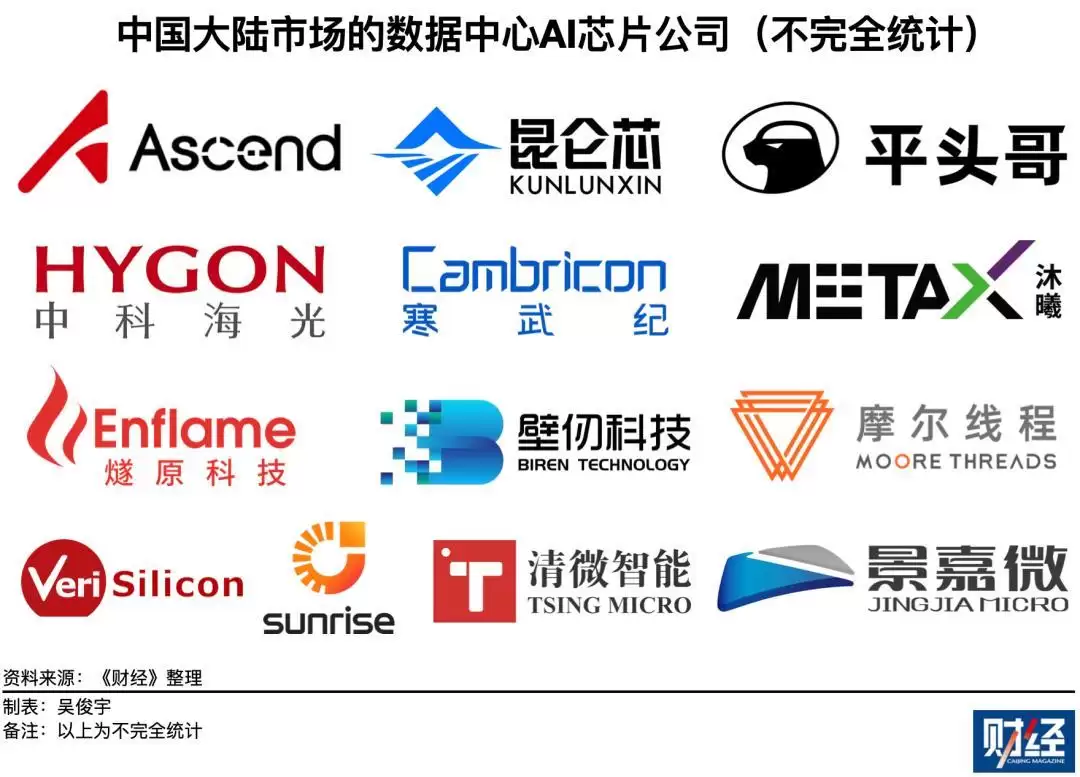 至少有九家中国AI芯片公司出货量超万卡