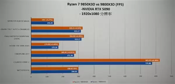 AMD锐龙7 9850X3D游戏性能曝光:比9800X3D略高3%