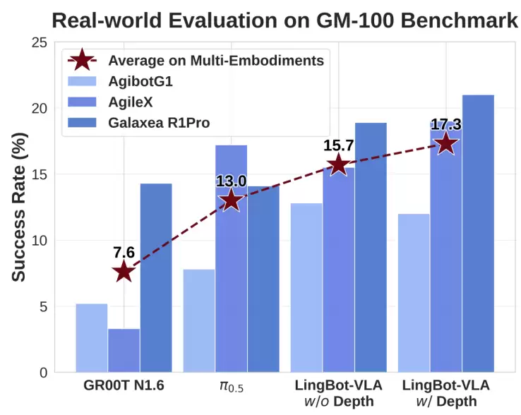 蚂蚁灵波开源具身大模型LingBot-VLA，跨本体跨任务泛化能力创新高