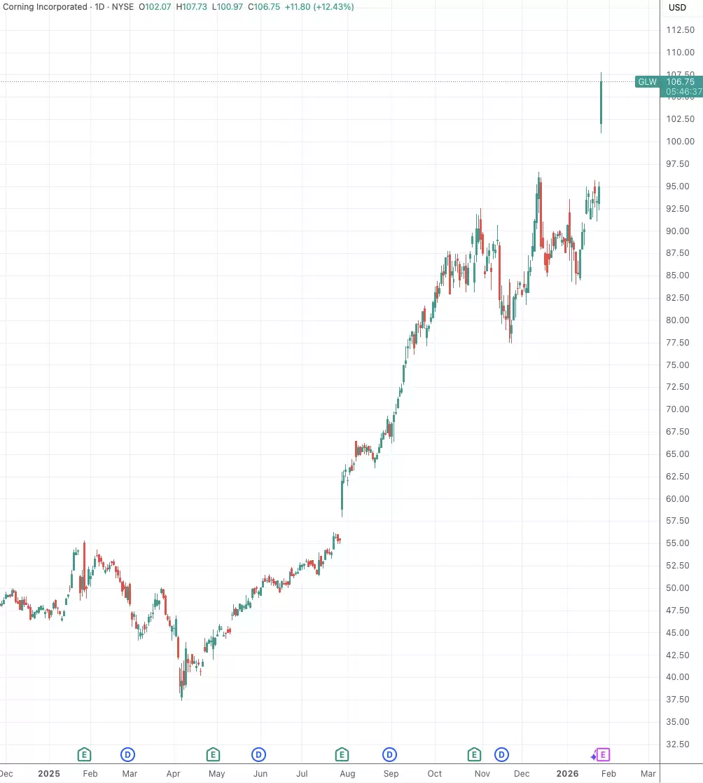 光通信鼻祖康宁斩获Meta大单 股价创近25年新高 CEO称数据中心将成最大客户