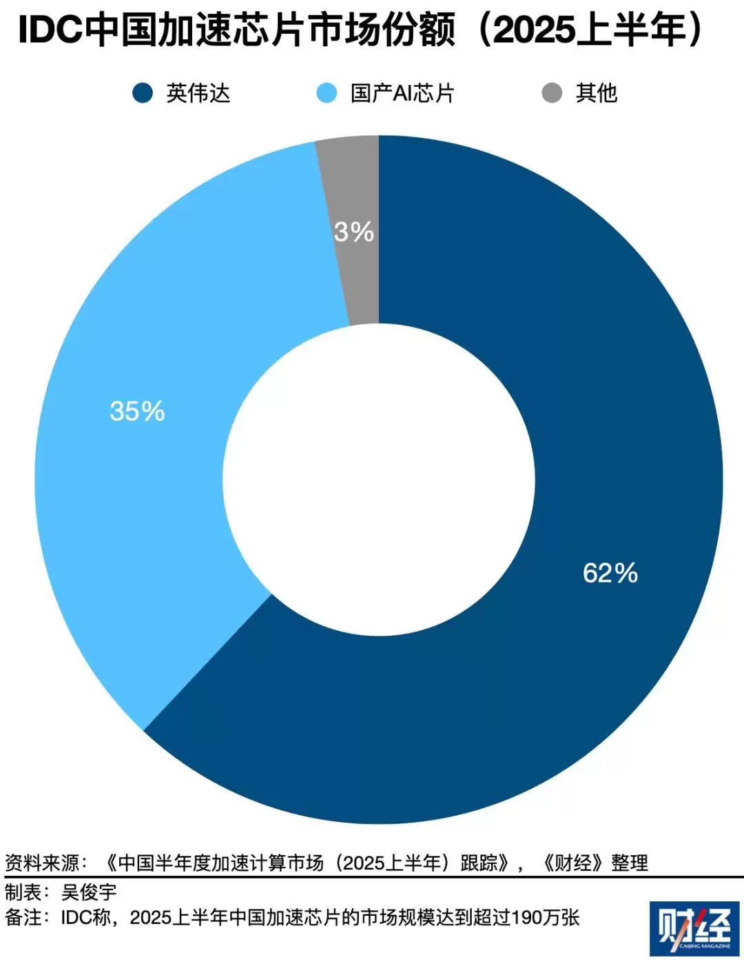 至少有九家中国AI芯片公司出货量超万卡