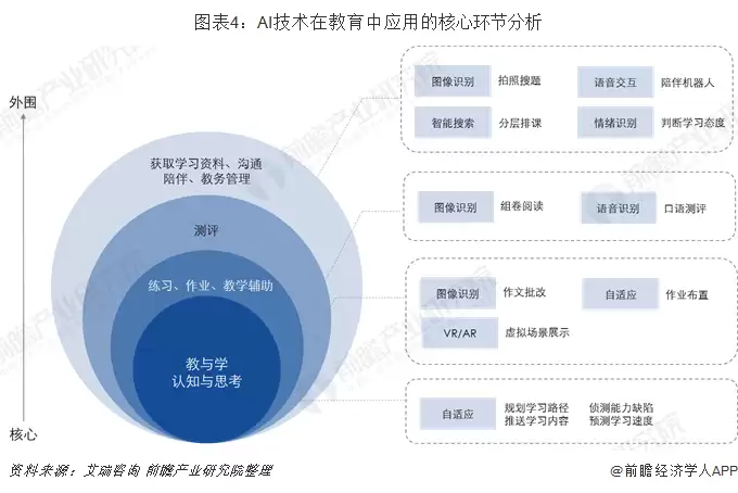 图4:AI技术在教育中应用的核心环节分析