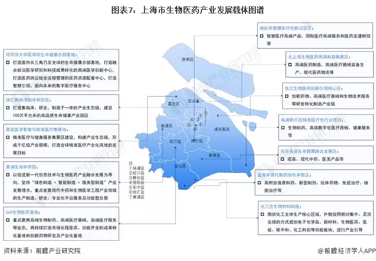 图7：上海市生物医药产业发展载体图谱