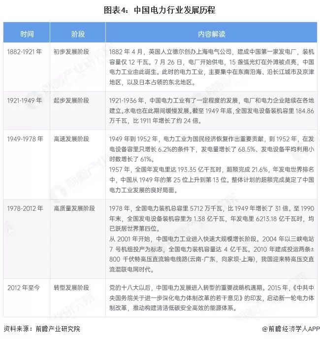图4:中国电力行业发展历程