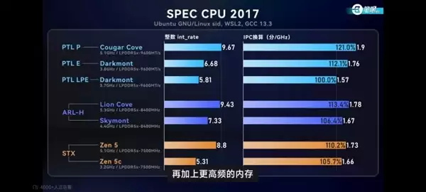 Intel旗舰酷睿Ultra X9 388H实测：大小核IPC性能全面超越Zen 5/5c