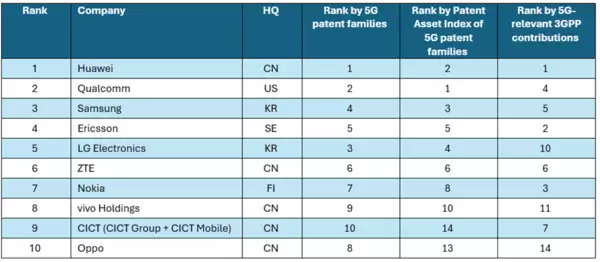 华为登顶2026年全球5G专利榜：超越高通、三星等对手