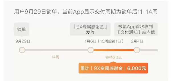 极氪9X供不应求!极氪推专属感谢金 晚交一天补偿200元