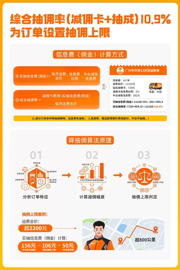 货拉拉公开算法规则:每笔订单最高抽100元 抽佣率已降至10.9%