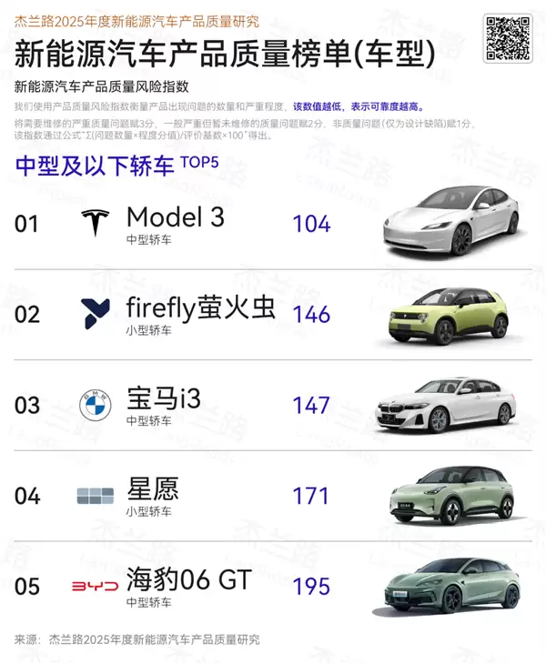 杰兰路发布2025年度新能源车质量研究：问界第一 小米第五
