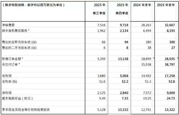 ASML公布2025年财报：全年营收327亿欧元创新高，启动120亿欧元回购计划