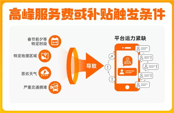 货拉拉公开算法规则:每笔订单最高抽100元 抽佣率已降至10.9%