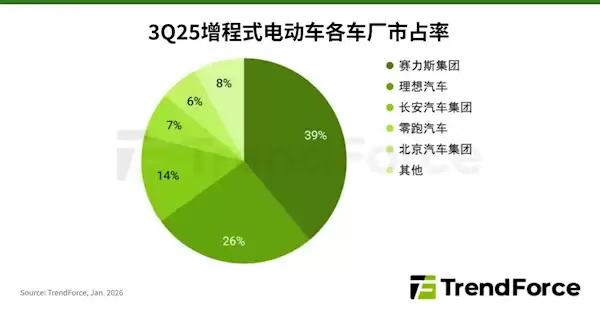 中国品牌主导全球增程车市场,2030年销量或达300万台