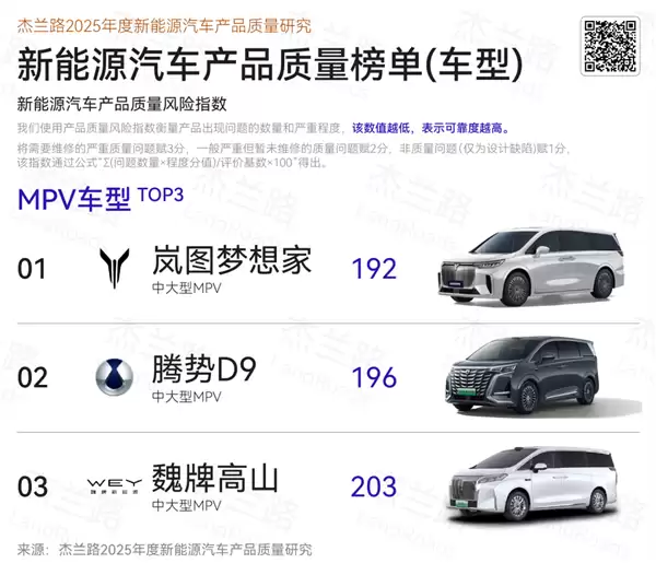 杰兰路发布2025年度新能源车质量研究：问界第一 小米第五