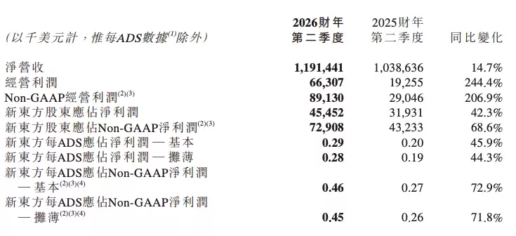 新东方2026财年Q2营收增14.7%，AI赋能教育及新板块驱动业绩高增长