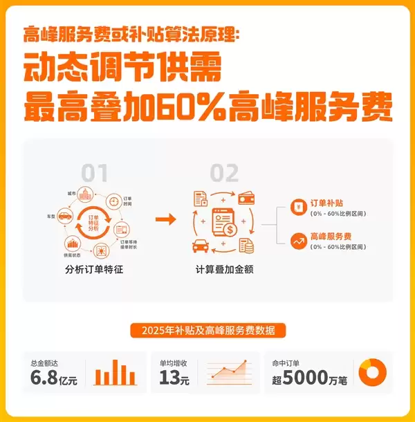 货拉拉公开算法规则:每笔订单最高抽100元 抽佣率已降至10.9%