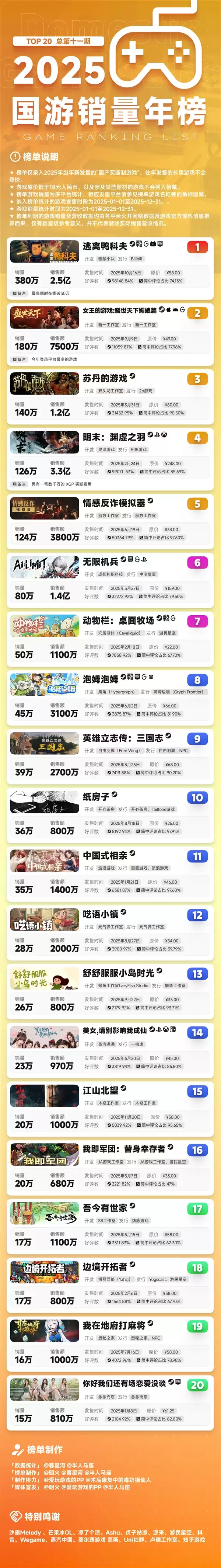 2025年国产游戏破纪录!五款销量破百万:《逃离鸭科夫》稳居第一