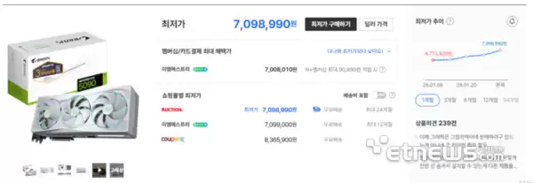 显卡也疯狂！1年前1.7万买的RTX 5090：现在涨到3.4万