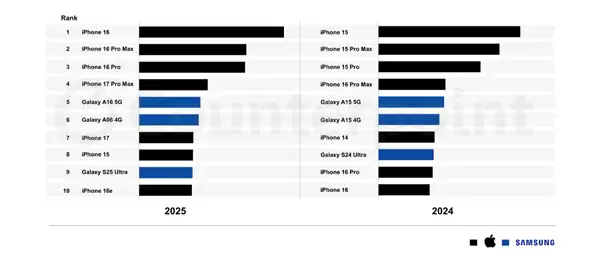 2025年全球十大畅销智能手机揭晓:苹果独占七席!iPhone 16系列称霸前三