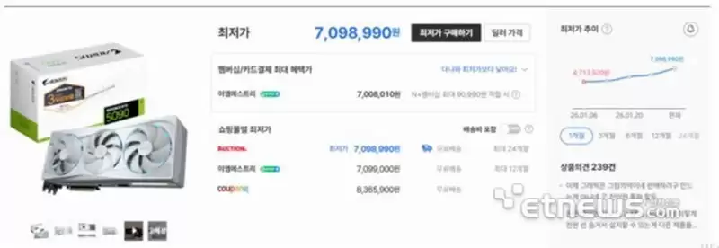 NVIDIA RTX 5090售价飙升近一倍，显卡全行业集体涨价
