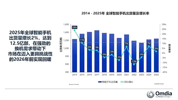 创历史新高！苹果手机2025年拿下全球第一 小米第三