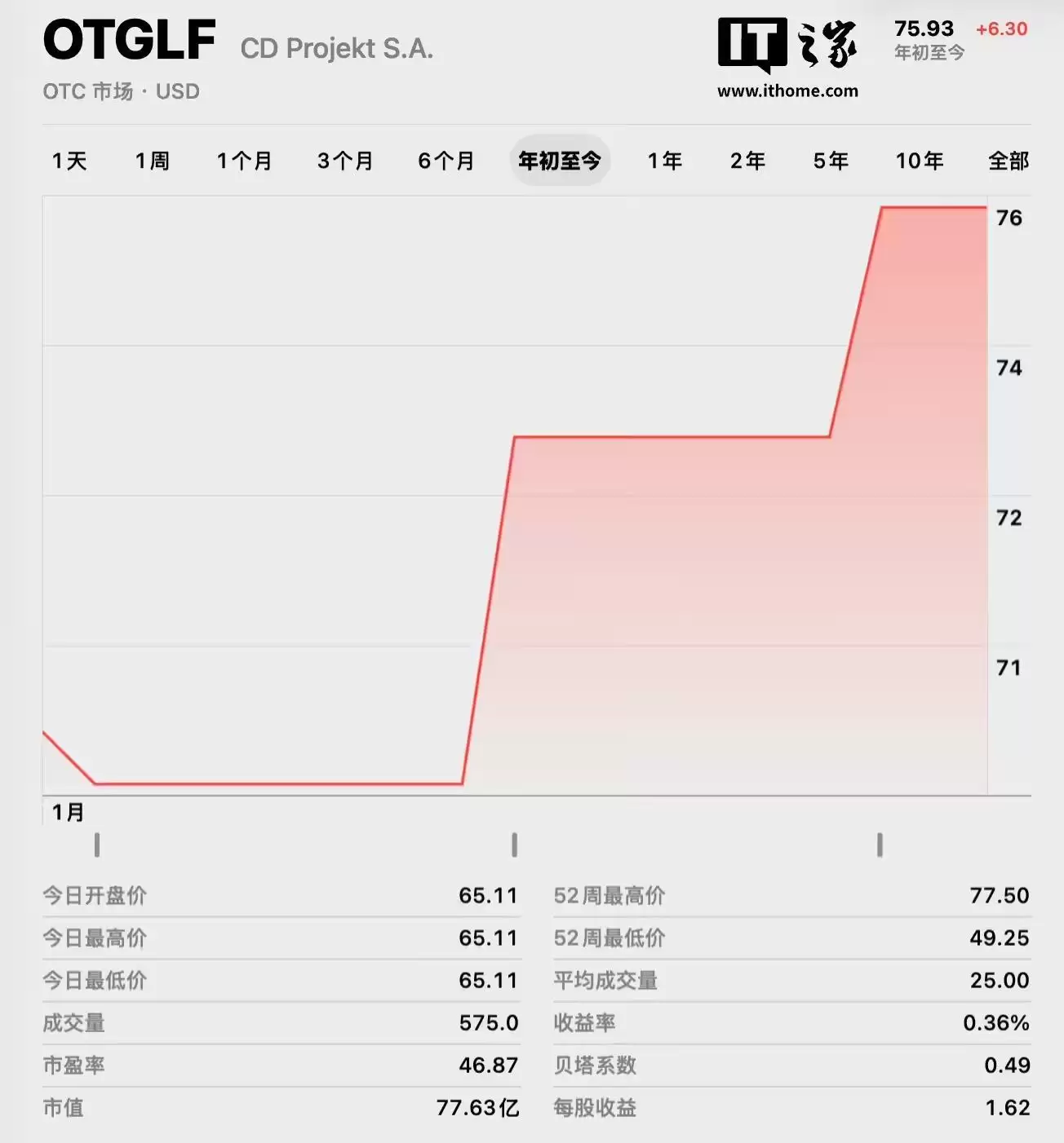 11年献礼:分析师称《巫师3》第三款大型游戏DLC将于5月发售,拉动CDPR股价上涨