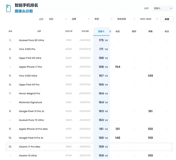 小米17 Pro Max DXO影像成绩出炉 159分 全球第13名 拍照优秀