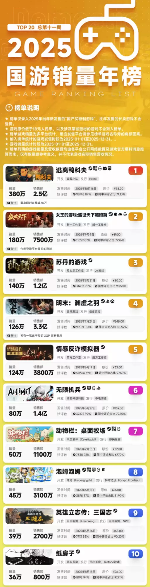 2025国产买断制单机游戏销量榜出炉：逃离鸭科夫登顶，五款游戏破百万销量