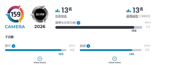 小米17 Pro Max DXO影像成绩出炉 159分 全球第13名 拍照优秀