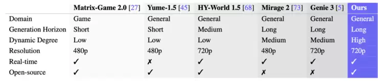 对标 Genie 3，蚂蚁灵波开源世界模型 LingBot-World，10分钟长视频无损生成