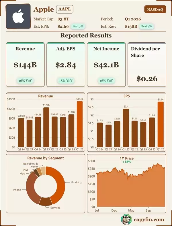 苹果2026财年Q1营收1438亿美元创纪录，iPhone与服务业务双驱动增长