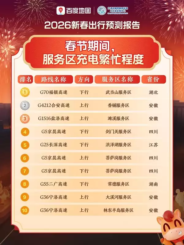百度地图发布2026年新春出行预测：易拥堵高速TOP10出炉
