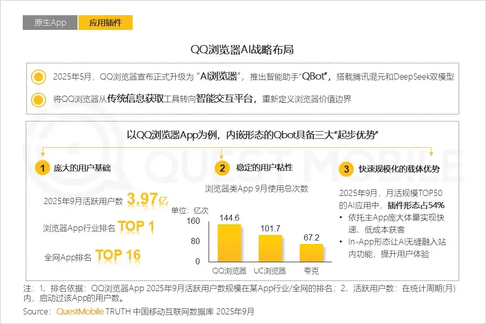 QuestMobile报告：QQ浏览器AI助手QBot增速领跑行业