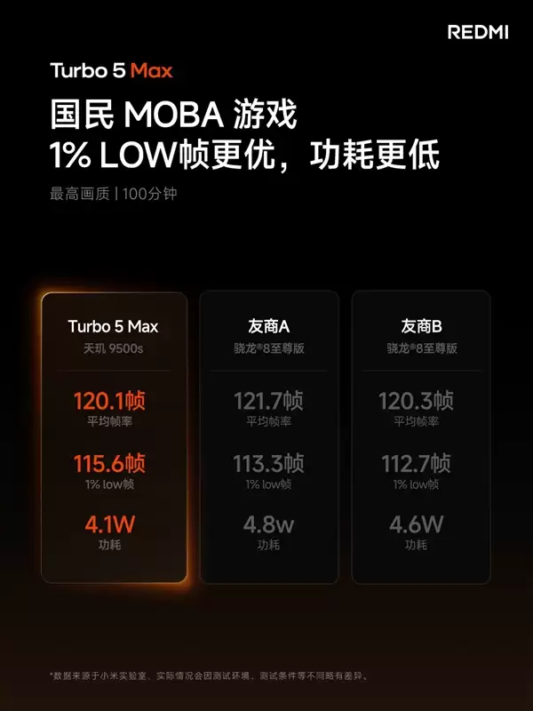 REDMI Turbo 5 Max首发天玑9500s:2.5K档唯一当代旗舰芯片