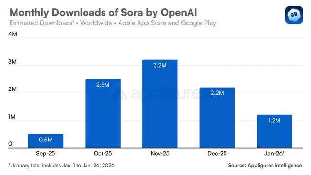 AI视频热潮渐退,1月Sora下载量环比下降45%