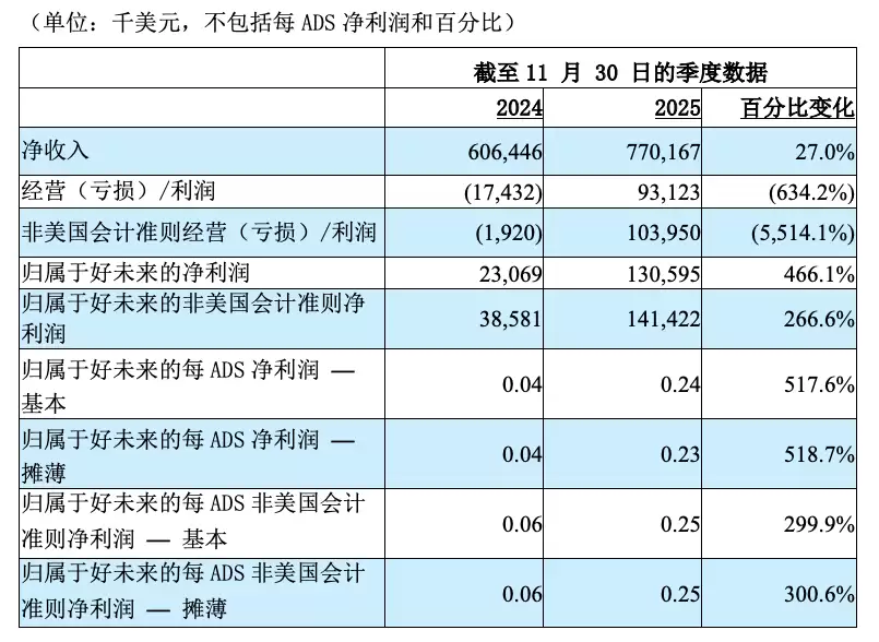 好未来2026财年Q3营收增27.1%,实现扭亏为盈,净利润大增468.6%
