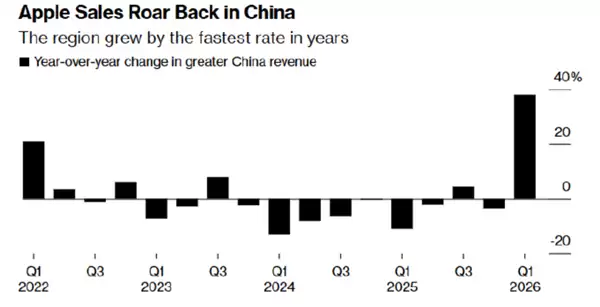 iPhone 17中国卖爆 苹果在华市场强势复苏！库克：我被销量惊到 感谢中国用户