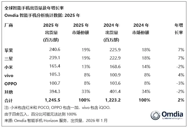创历史新高！苹果手机2025年拿下全球第一 小米第三