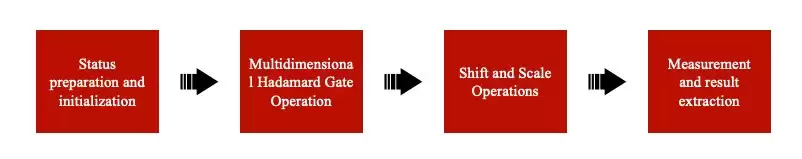 微算科技量子Hadamard门技术增强量子图像处理效率