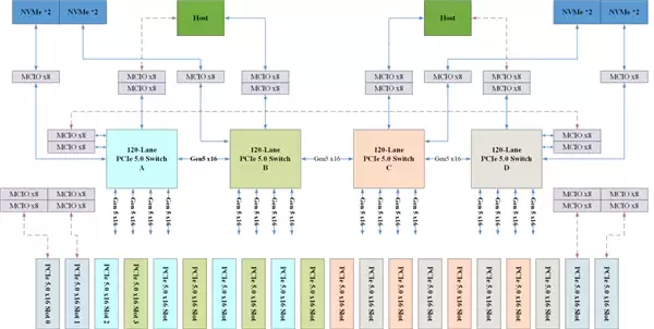 填补国产高端空白!芯动科技发布全球首款120通道PCIe5交换芯片