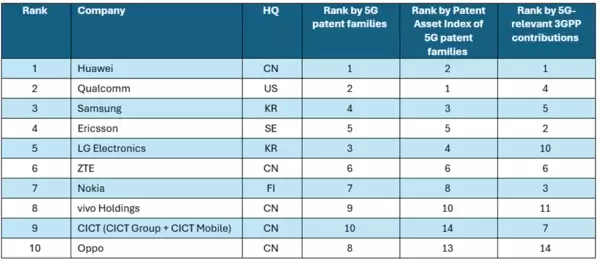 华为领跑2026全球5G专利榜，前十强中国独占五席