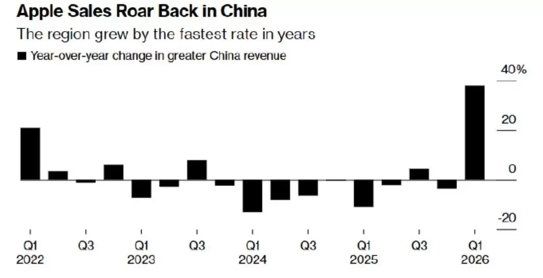 iPhone 17系列热销引爆业绩，苹果中国营收猛增38%创纪录