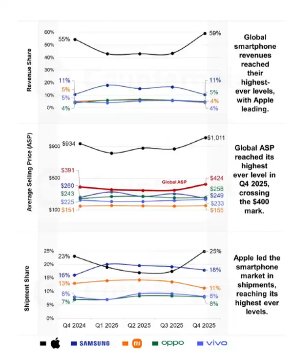 你工作多久买部iPhone！全球手机均价破400美元：苹果比小米OV三星总和还要多