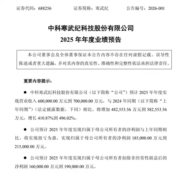 国产AI芯片第一股 寒武纪10年来首次年度盈利：业绩大增4-5倍