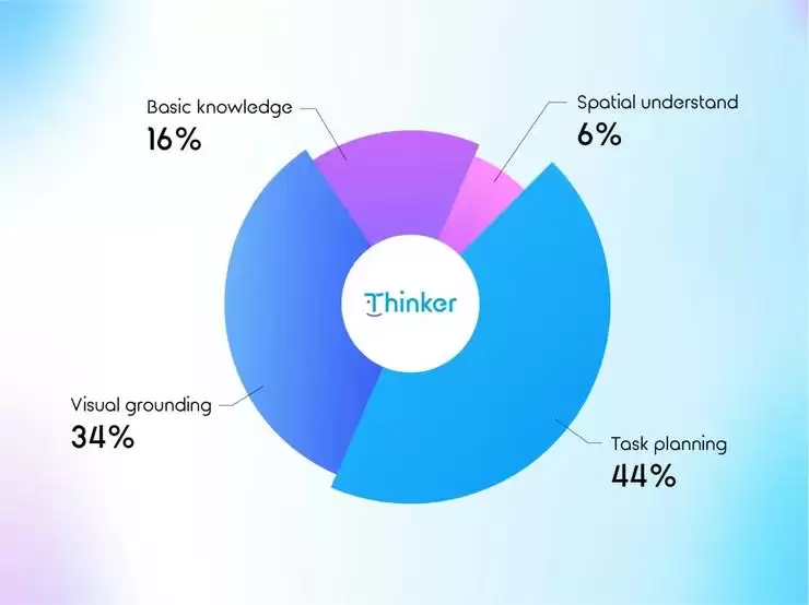 开源炸场!优必选具身智能大模型Thinker再次狂揽9项全球第一!
