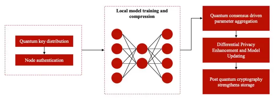 微算法科技(MLGO)探索量子增强的区块链联邦学习,提高信息处理效率