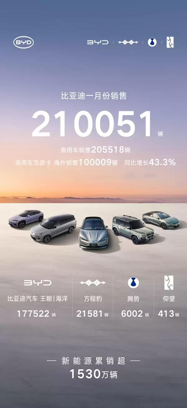 比亚迪1月份销量210051辆 蝉联中国新能源汽车销冠
